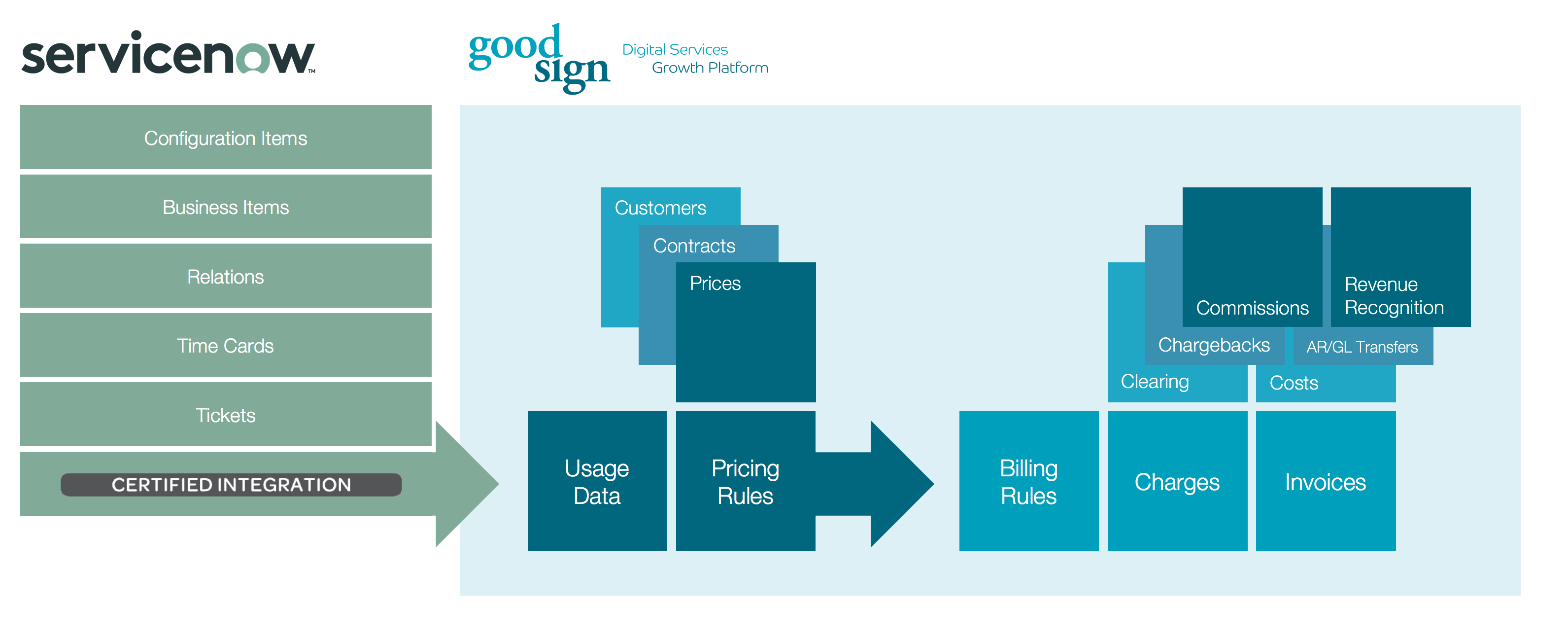 Integrate pricing and billing to your Servicenow