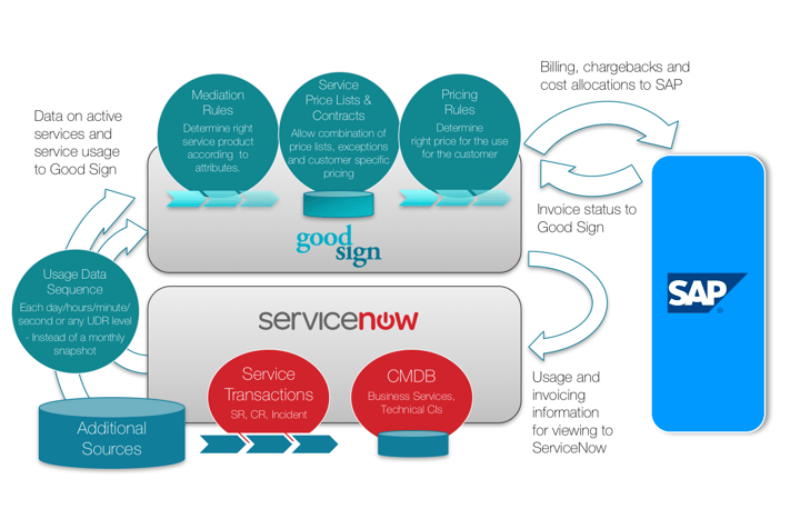 Good_Sign_Intelligent_Automation_ServiceNow_SAP-1.png
