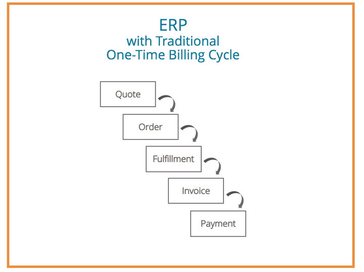 ERP billing