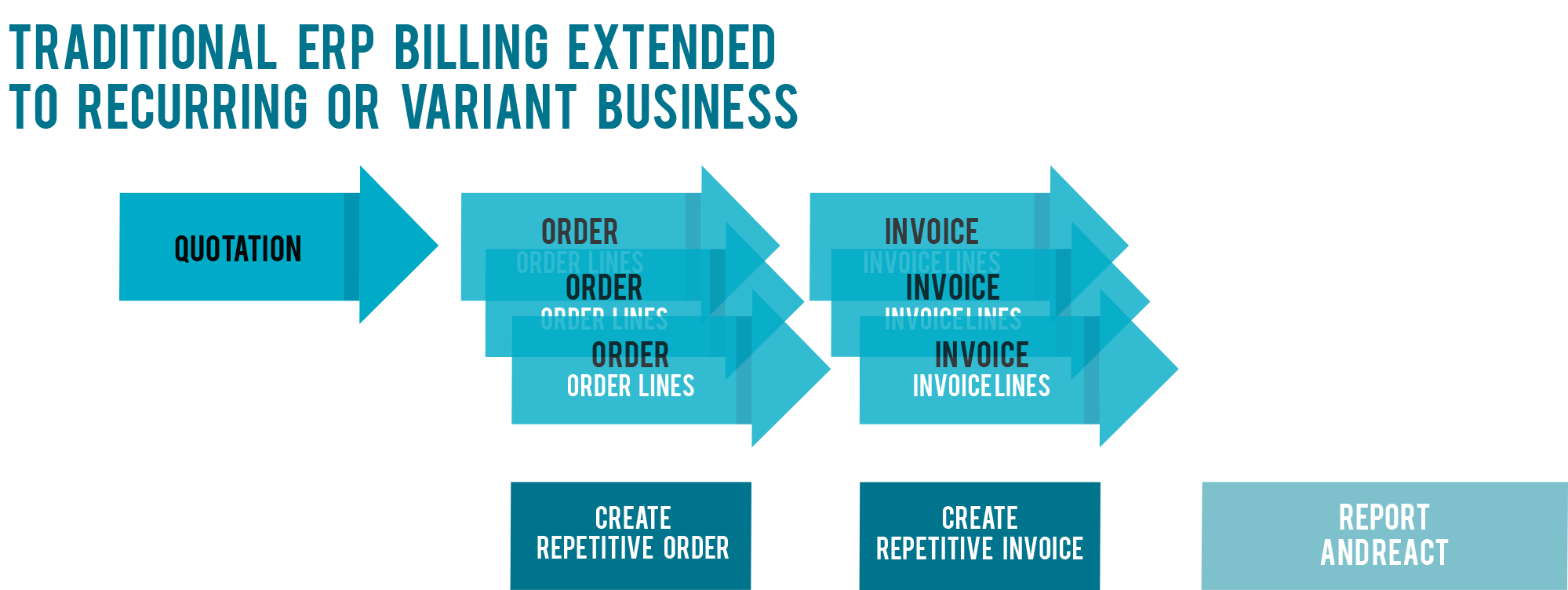 Why ERP Is Not Smart Enough with Recurring Revenue?