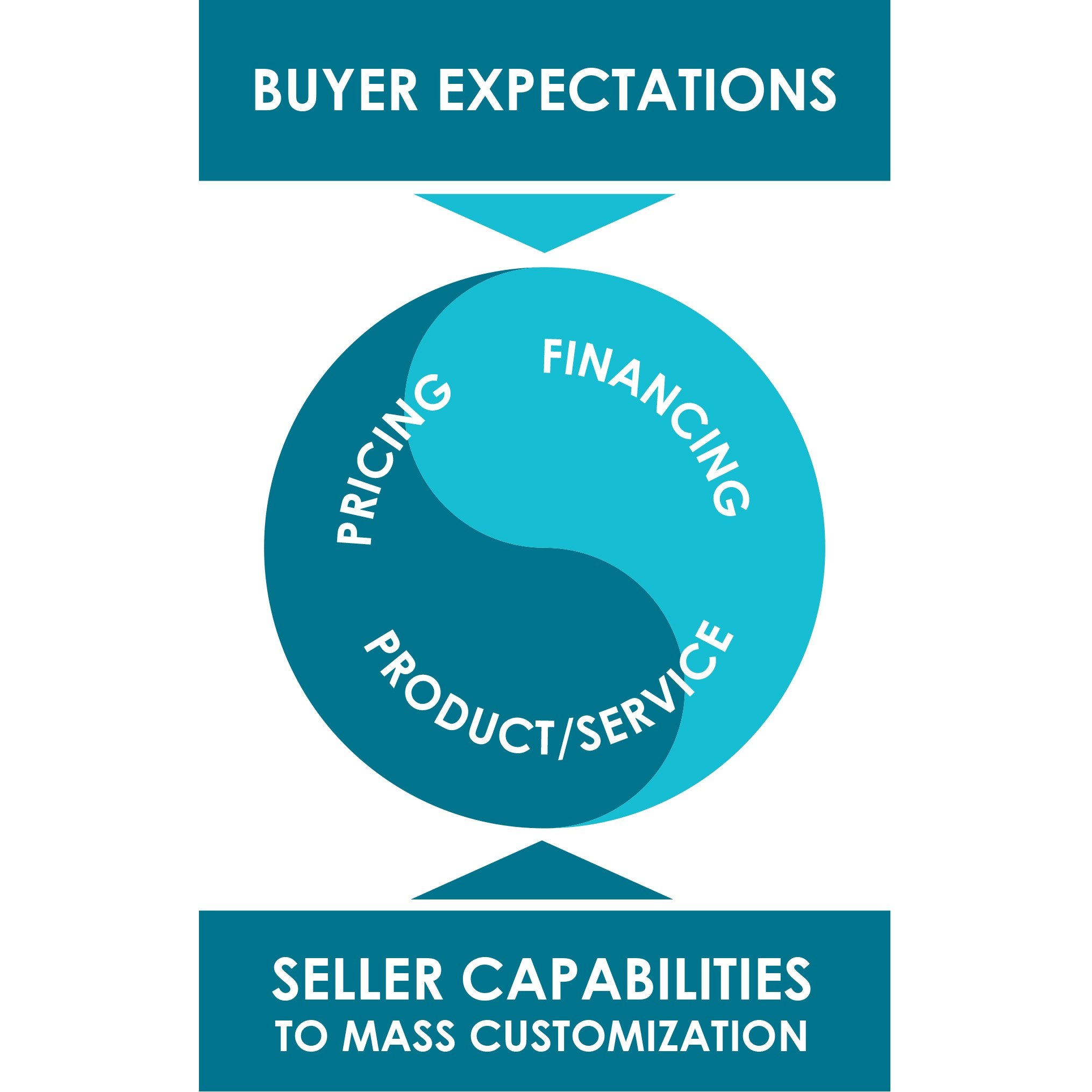Does Buying Behavior Change Faster Than Ability to Create Offering?