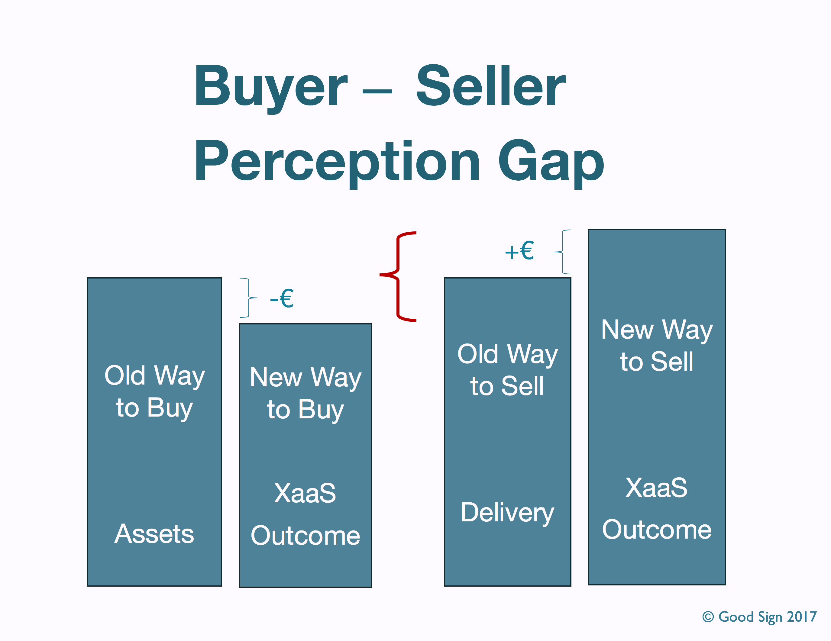 How to Close “Buyer – Seller Perception Gap” in Monetizing Pay per Use and Outcome