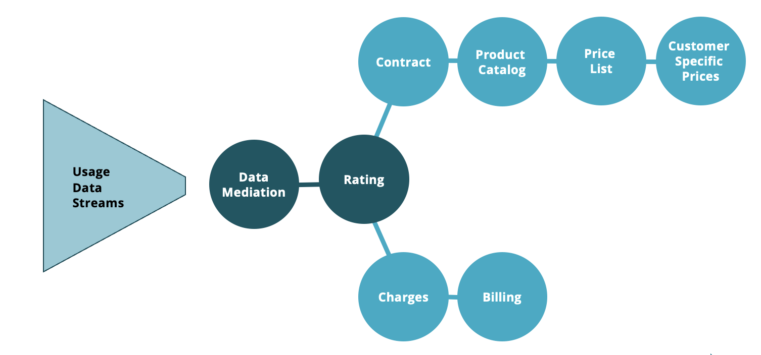 Mediation and rating process