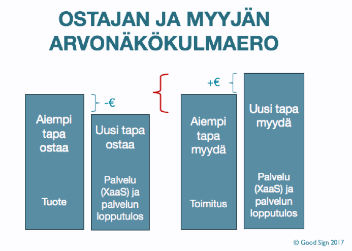 Onko uusien liiketoimintamallien arvonäkökulmaero ratkaistavissa?