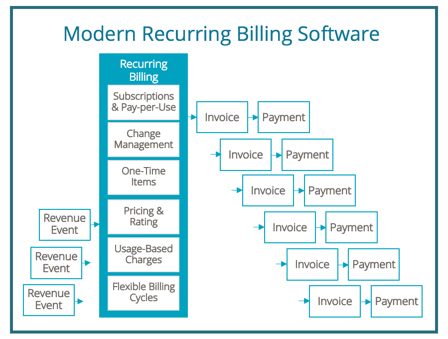 Recurring billing software